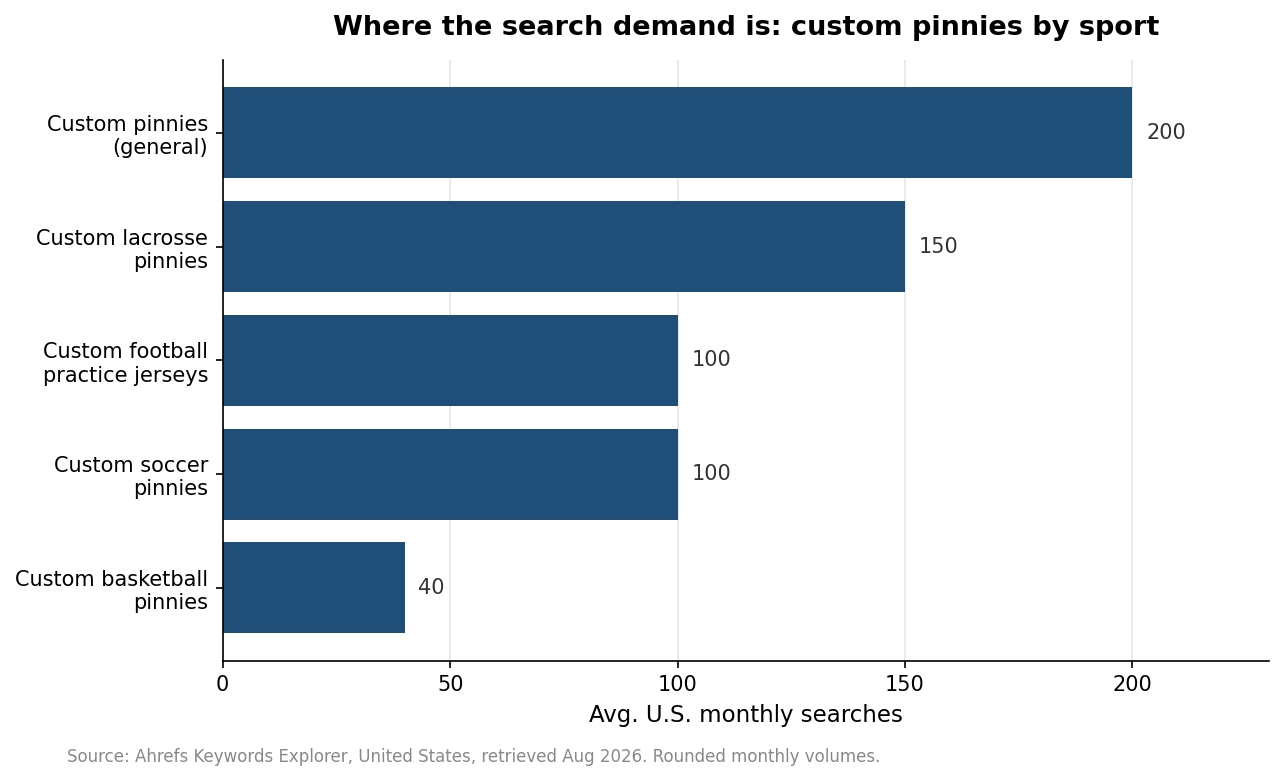 Horizontal bar chart of average U.S. monthly searches for custom pinnie terms by sport, lacrosse highest