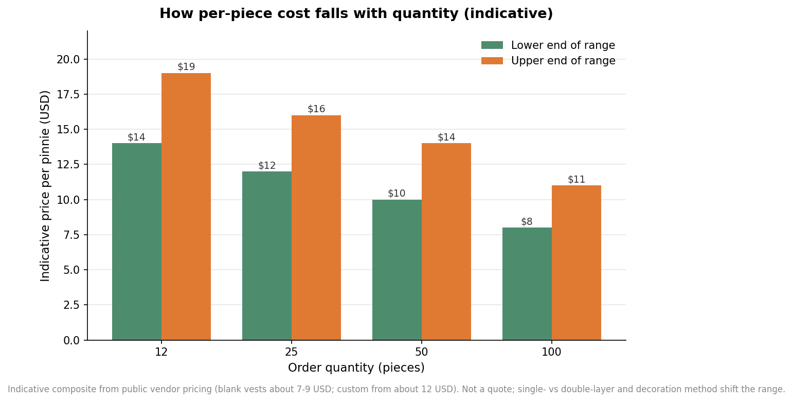 Grouped bar chart of indicative per-piece custom pinnie price falling as order quantity rises